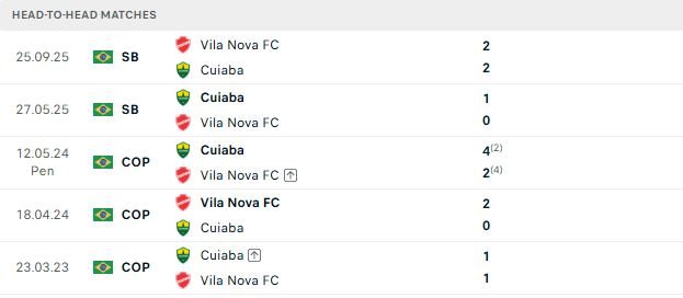 nhan-dinh-soi-keo-cuiaba-vs-vila-nova-03h00-ngay-15-06-khach-lan-chu_140489 Nhận định, Soi kèo Cuiaba vs Vila Nova 03h00 ngày 15/06: Khách lấn chủ - Ảnh 3