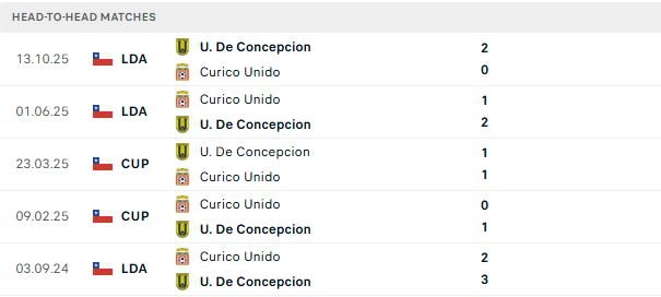 Nhận định, Soi kèo Curico Unido vs Universidad de Concepcion 03h00 ngày 29/06: Chủ nhà có điểm - Ảnh 3