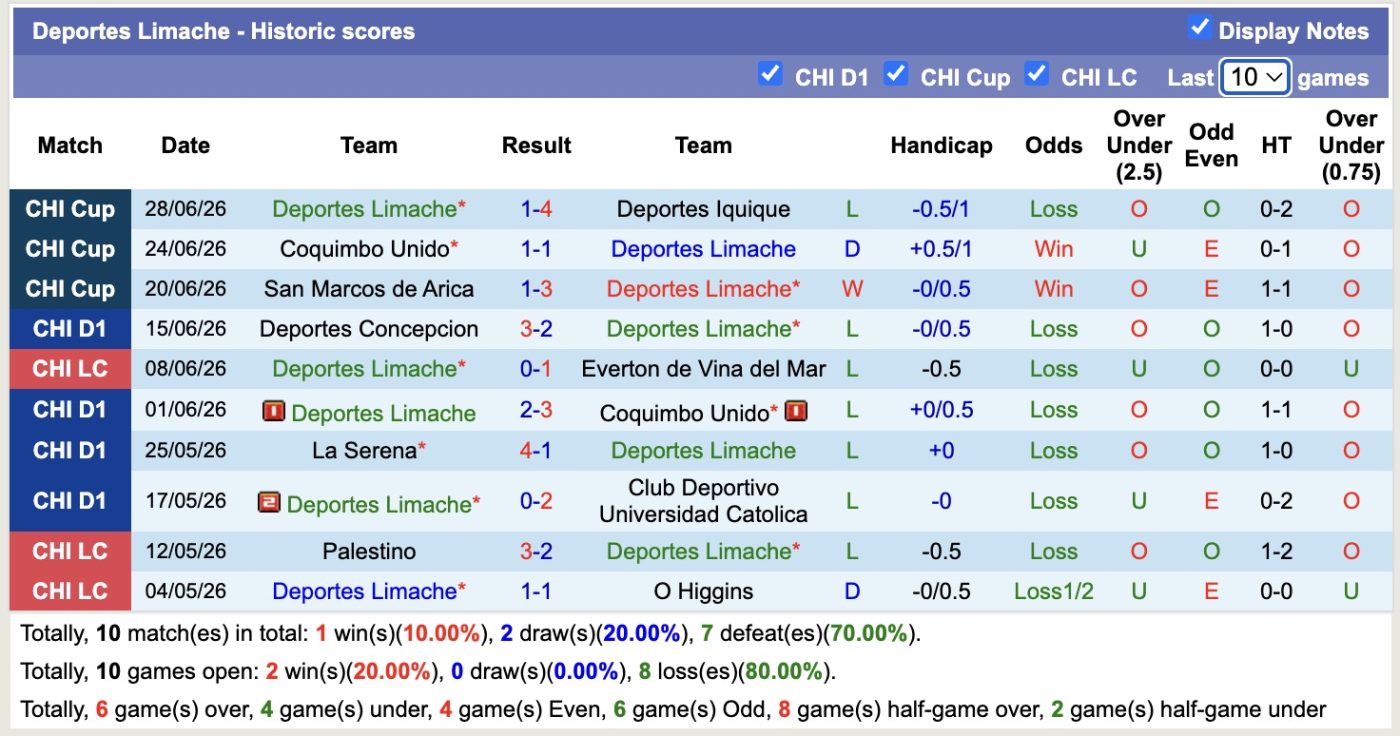 Nhận định, soi kèo Deportes Limache vs Coquimbo Unido, 03h00 ngày 02/07: Chưa dứt khủng hoảng - Ảnh 1
