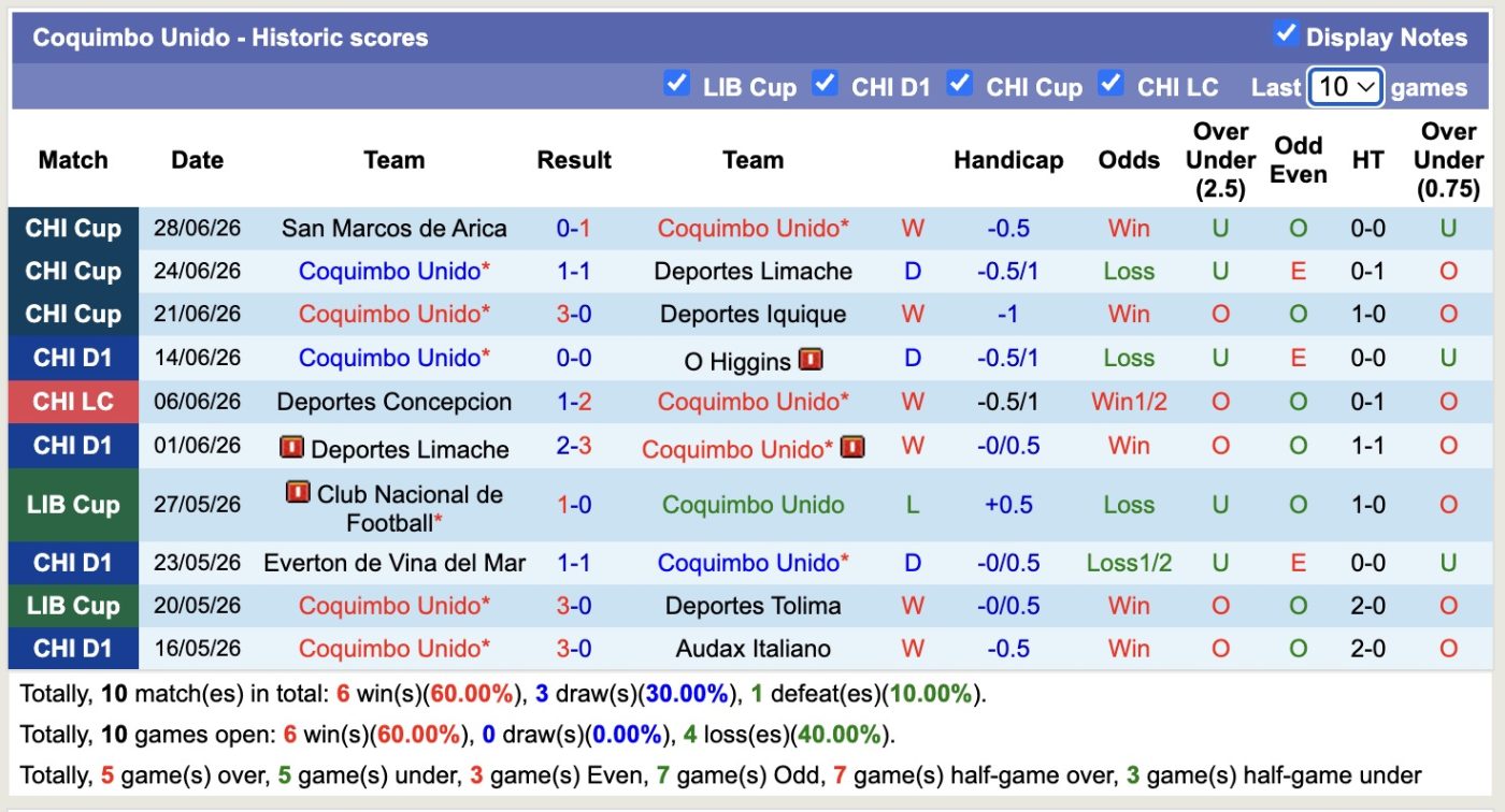 Nhận định, soi kèo Deportes Limache vs Coquimbo Unido, 03h00 ngày 02/07: Chưa dứt khủng hoảng - Ảnh 2