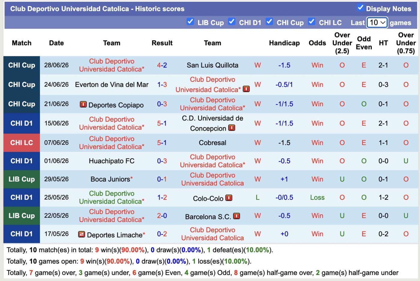 Nhận định, soi kèo Deportivo Catolica vs Everton Vina, 07h30 ngày 01/07: Tin vào Deportivo Catolica - Ảnh 1