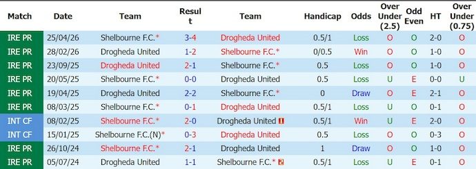 Nhận định, soi kèo Drogheda vs Shelbourne, 1h45 ngày 20/6: Điểm tựa sân nhà - Ảnh 3