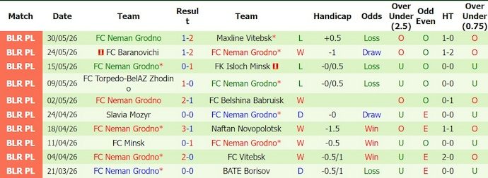 Nhận định, soi kèo Dynamo Brest vs Neman, 1h00 ngày 14/6: Tận dụng cơ hội - Ảnh 2