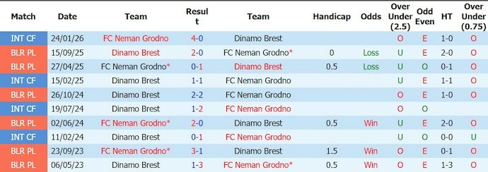 Nhận định, soi kèo Dynamo Brest vs Neman, 1h00 ngày 14/6: Tận dụng cơ hội - Ảnh 3