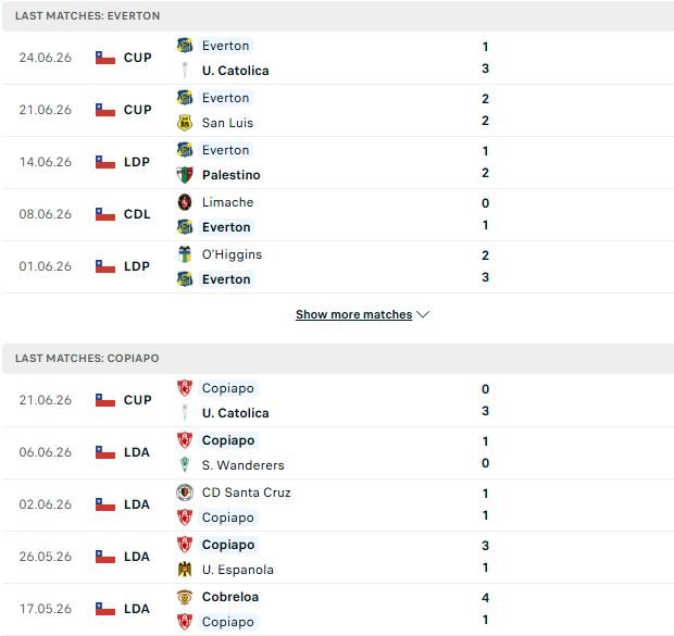 Nhận định, Soi kèo Everton CD vs Deportes Copiapo 06h00 ngày 27/06: Điểm tựa lịch sử - Ảnh 2