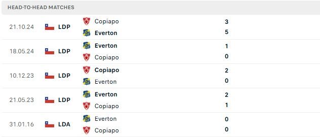 Nhận định, Soi kèo Everton CD vs Deportes Copiapo 06h00 ngày 27/06: Điểm tựa lịch sử - Ảnh 3