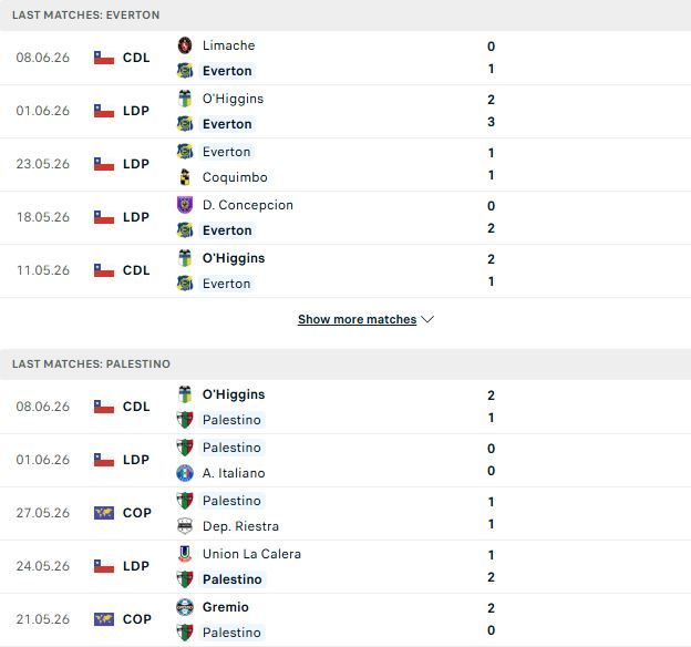 nhan-dinh-soi-keo-everton-cd-vs-palestino-02h00-ngay-14-06-loi-the-san-nha_140389 Nhận định, Soi kèo Everton CD vs Palestino 02h00 ngày 14/06: Lợi thế sân nhà - Ảnh 2