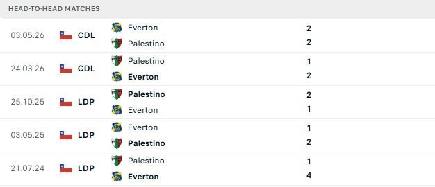 nhan-dinh-soi-keo-everton-cd-vs-palestino-02h00-ngay-14-06-loi-the-san-nha_140390 Nhận định, Soi kèo Everton CD vs Palestino 02h00 ngày 14/06: Lợi thế sân nhà - Ảnh 3