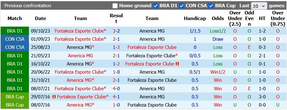 Nhận định, soi kèo Fortaleza vs America MG, 6h00 ngày 17/6: Khác biệt rõ rệt - Ảnh 3