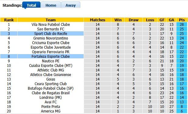 Nhận định, soi kèo Fortaleza vs Recife, 4h30 ngày 29/6: Khó cho chủ nhà - Ảnh 4