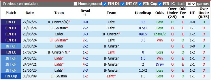 Nhận định, soi kèo Gnistan vs Lahti, 1h00 ngày 18/6: Khách lấn chủ - Ảnh 3