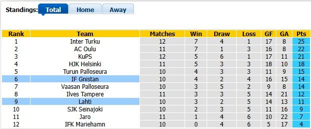Nhận định, soi kèo Gnistan vs Lahti, 1h00 ngày 18/6: Khách lấn chủ - Ảnh 4