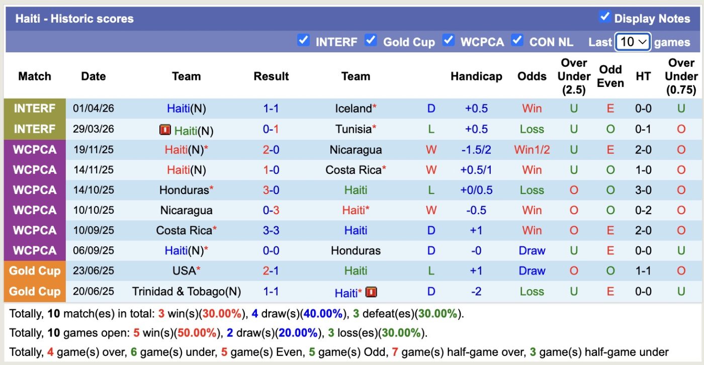 nhan-dinh-soi-keo-haiti-vs-new-zealand-07h00-ngay-3-6-2026-thang-loi-nhoc-nhan_445697 Nhận định, soi kèo Haiti vs New Zealand, 07h00 ngày 3/6/2026: Thắng lợi nhọc nhằn - Ảnh 4