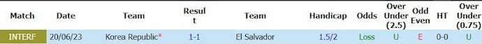 Nhận định, soi kèo Hàn Quốc vs El Salvador, 8h00 ngày 4/6: Kết thúc chạy đà - Ảnh 3