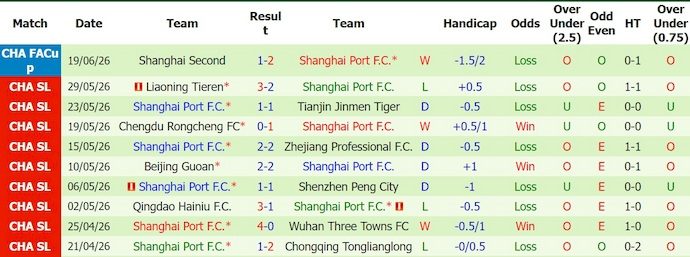 Nhận định, soi kèo Henan vs Shanghai Port, 18h35 ngày 27/6: Khó thắng - Ảnh 2