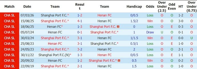 Nhận định, soi kèo Henan vs Shanghai Port, 18h35 ngày 27/6: Khó thắng - Ảnh 3
