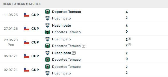 Nhận định, Soi kèo Huachipato vs Deportes Temuco 02h00 ngày 29/06: Chủ nhà khó thắng - Ảnh 3