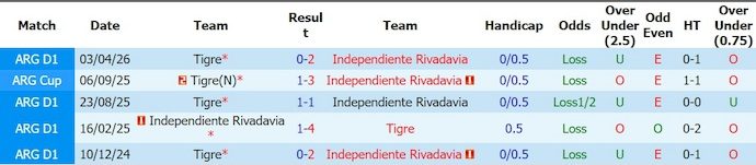 nhan-dinh-soi-keo-independiente-vs-tigre-3h00-ngay-8-6-uu-the-chu-nha_446213 Nhận định, soi kèo Independiente vs Tigre, 3h00 ngày 8/6: Ưu thế chủ nhà - Ảnh 3