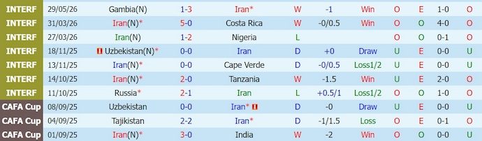 Nhận định, soi kèo Iran vs New Zealand, 8h00 ngày 16/6: Kỳ vọng lịch sử - Ảnh 1