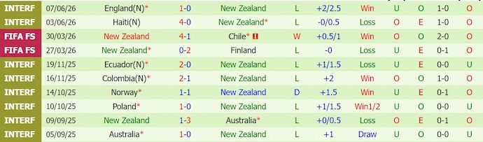 Nhận định, soi kèo Iran vs New Zealand, 8h00 ngày 16/6: Kỳ vọng lịch sử - Ảnh 2