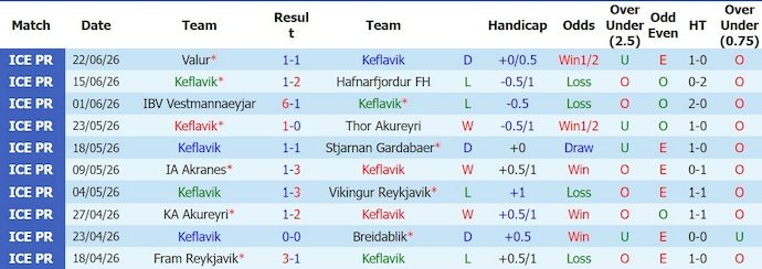 Nhận định, soi kèo Keflavik vs Reykjavik, 0h00 ngày 29/6: Chủ nhà sa sút - Ảnh 1