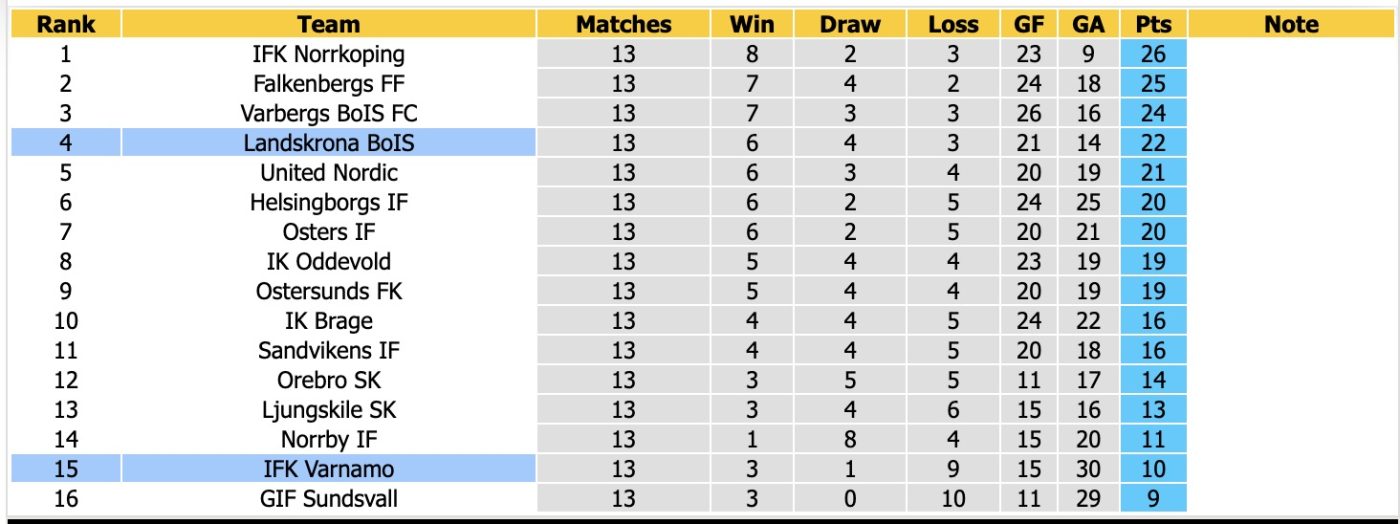 nhan-dinh-soi-keo-landskrona-vs-varnamo-20h00-ngay-28-6-tiep-tuc-chim-sau_448685 Nhận định, soi kèo Landskrona vs Varnamo, 20h00 ngày 28/6: Tiếp tục chìm sâu - Ảnh 4