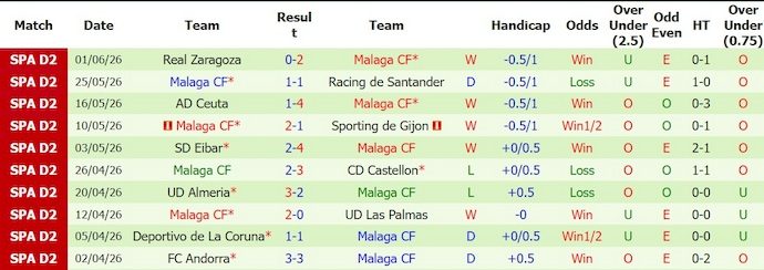 Nhận định, soi kèo Las Palmas vs Malaga, 2h00 ngày 8/6: Gặp đúng khắc tinh - Ảnh 2