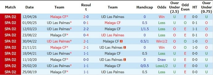 Nhận định, soi kèo Las Palmas vs Malaga, 2h00 ngày 8/6: Gặp đúng khắc tinh - Ảnh 3