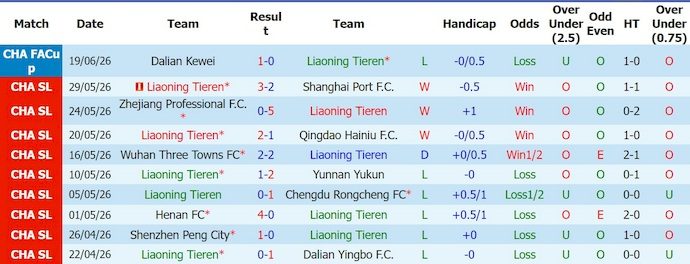 Nhận định, soi kèo Liaoning Tieren vs Shandong Taishan, 18h00 ngày 27/6: Chủ nhà tự tin - Ảnh 1