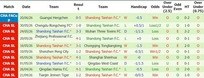 Nhận định, soi kèo Liaoning Tieren vs Shandong Taishan, 18h00 ngày 27/6: Chủ nhà tự tin - Ảnh 2