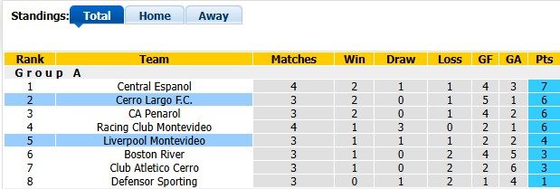 nhan-dinh-soi-keo-liverpool-montevideo-vs-cerro-largo-sao-doi-ngoi_446280 Nhận định, soi kèo Liverpool Montevideo vs Cerro Largo: Sao đổi ngôi - Ảnh 4