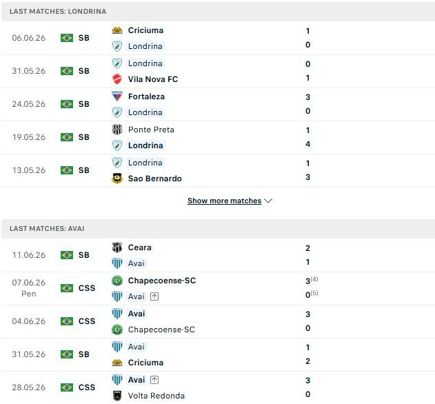 nhan-dinh-soi-keo-londrina-vs-avai-07h00-ngay-16-06-chia-diem_140562 Nhận định, Soi kèo Londrina vs Avai 07h00 ngày 16/06: Chia điểm - Ảnh 2