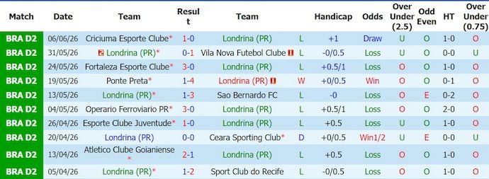 Nhận định, soi kèo Londrina vs Avai, 7h00 ngày 16/6: Níu chân nhau - Ảnh 1