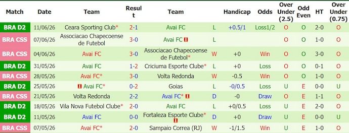 Nhận định, soi kèo Londrina vs Avai, 7h00 ngày 16/6: Níu chân nhau - Ảnh 2