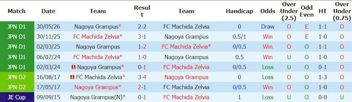 Nhận định, soi kèo Machida Zelvia vs Nagoya Grampus, 13h00 ngày 6/6 : Khó cho khách - Ảnh 3