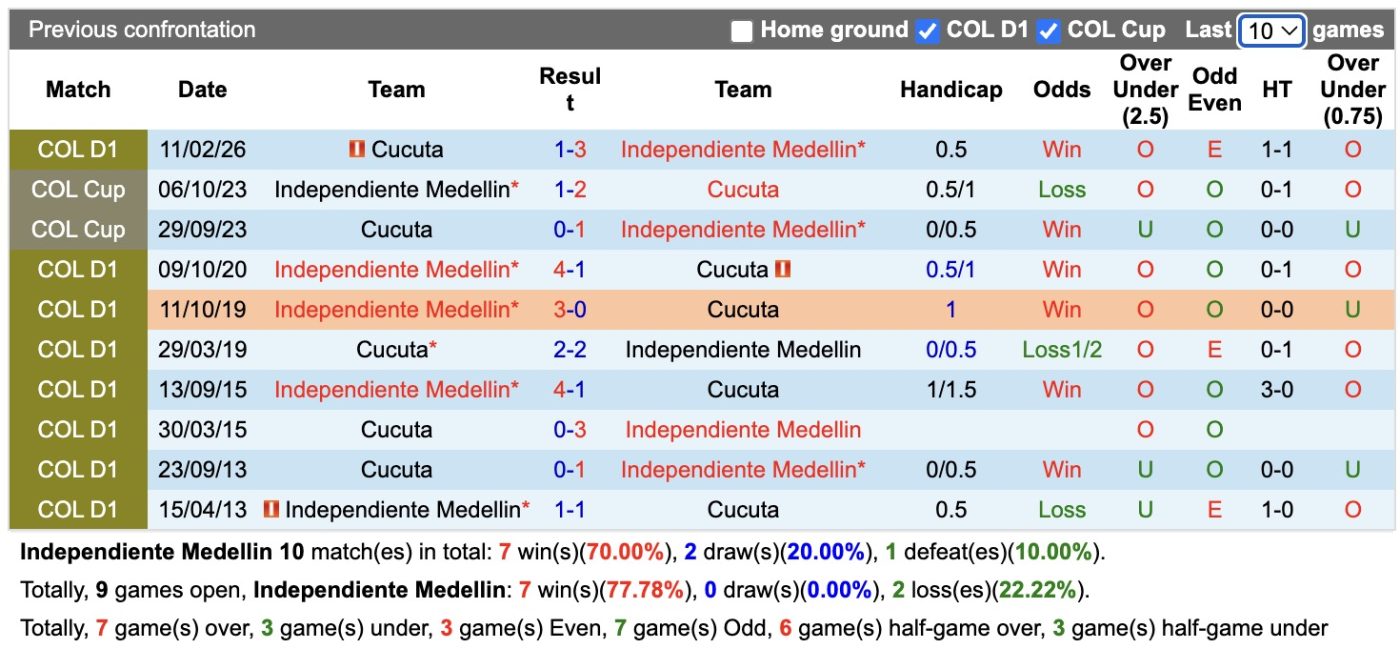 Nhận định, soi kèo Medellin vs Cucuta, 06h00 ngày 3/6/2026: Thêm một lần đau - Ảnh 13