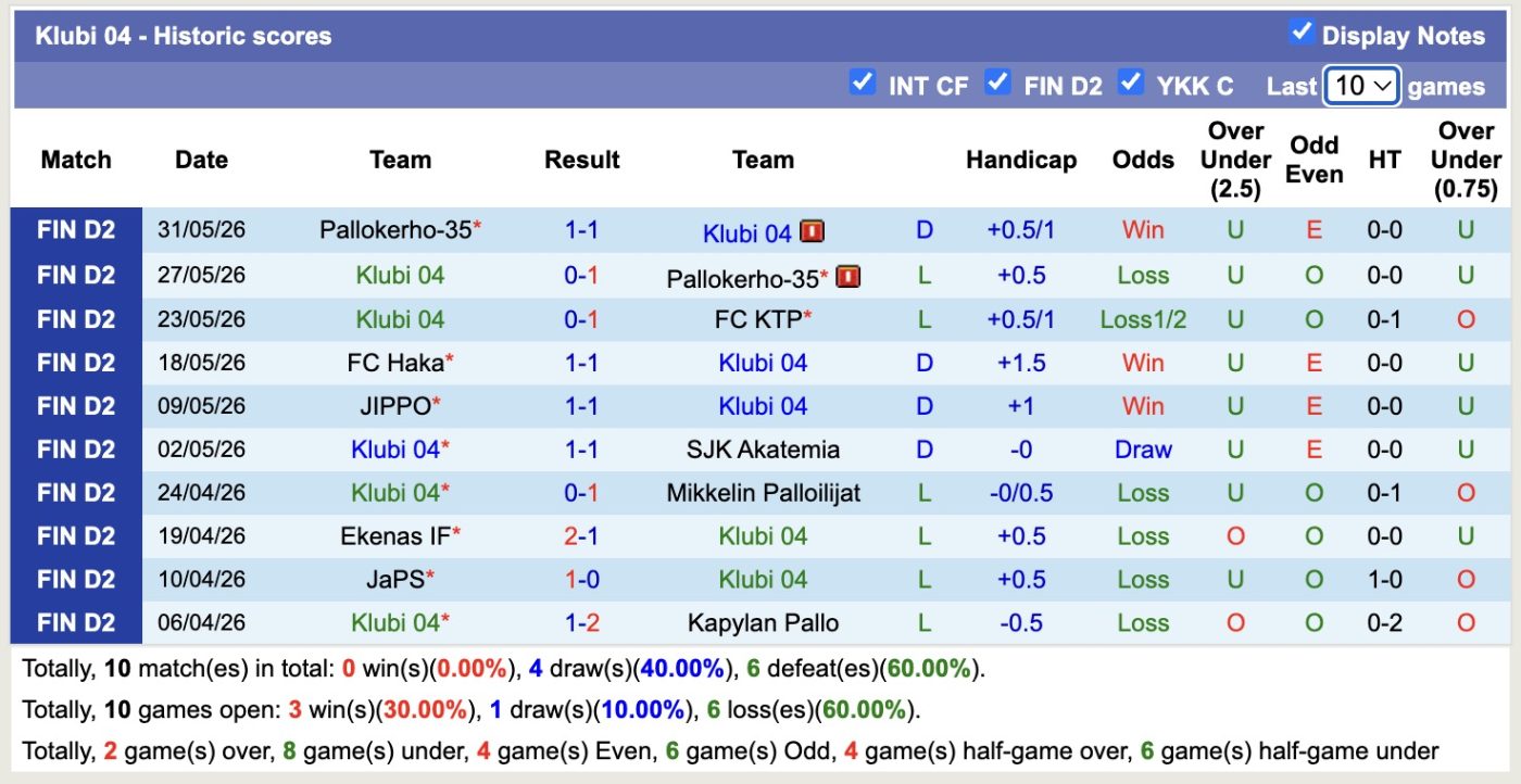 nhan-dinh-soi-keo-mikkelin-palloilijat-vs-klubi-22h30-ngay-14-06-2026-3-diem-nhoc-nhan_446894 Nhận định, soi kèo Mikkelin Palloilijat vs Klubi, 22h30 ngày 14/06/2026: 3 điểm nhọc nhằn - Ảnh 2