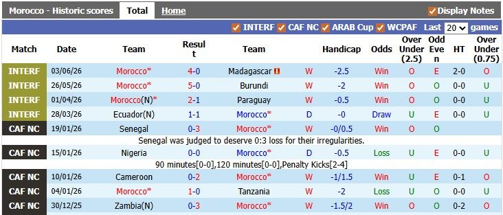 Nhận định, soi kèo Morocco vs Na Uy, 2h00 ngày 8/6: Hòa là đẹp - Ảnh 1