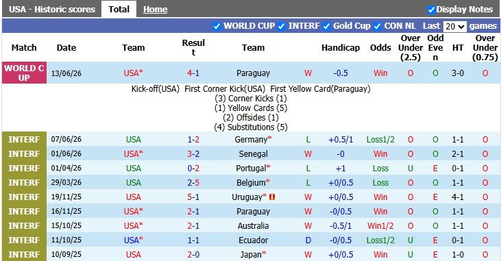 Nhận định, soi kèo Mỹ vs Australia, 2h00 ngày 20/6: Chật vật - Ảnh 1