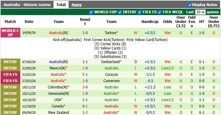 Nhận định, soi kèo Mỹ vs Australia, 2h00 ngày 20/6: Chật vật - Ảnh 2