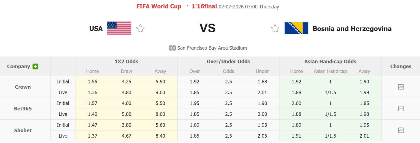 Nhận định, soi kèo Mỹ vs Bosnia, 07h00 ngày 2/7: Vé cho chủ nhà - Ảnh 2
