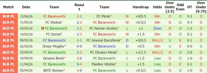 Nhận định, soi kèo Naftan vs Baranovichi, 22h00 ngày 19/6: Lịch sử sang trang - Ảnh 2
