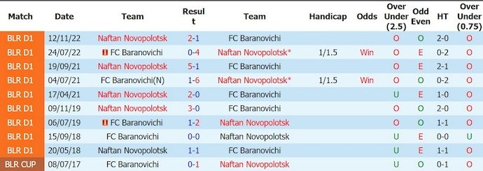 Nhận định, soi kèo Naftan vs Baranovichi, 22h00 ngày 19/6: Lịch sử sang trang - Ảnh 3