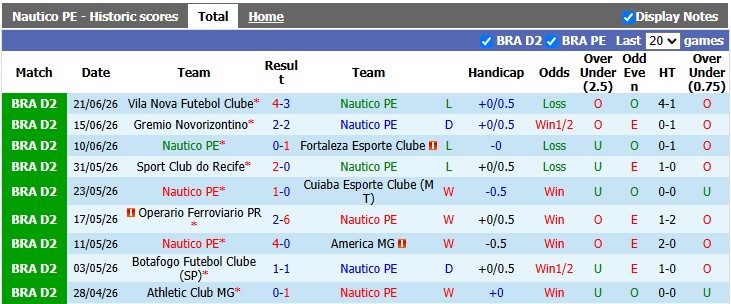 Nhận định, soi kèo Nautico vs Goias, 4h30 ngày 29/6: Đồng cân đồng hạng - Ảnh 1