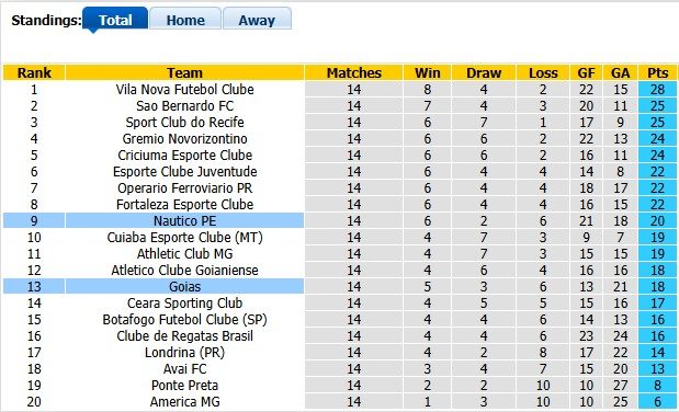 Nhận định, soi kèo Nautico vs Goias, 4h30 ngày 29/6: Đồng cân đồng hạng - Ảnh 4