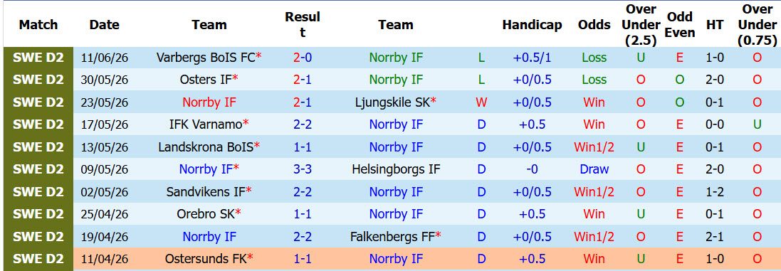 nhan-dinh-soi-keo-norrby-vs-oddevold-18h00-ngay-14-6-tan-binh-gianh-diem_446942 Nhận định, soi kèo Norrby vs Oddevold, 18h00 ngày 14/6: Tân binh giành điểm - Ảnh 2