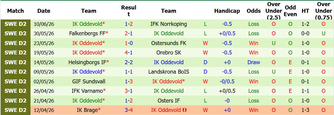 nhan-dinh-soi-keo-norrby-vs-oddevold-18h00-ngay-14-6-tan-binh-gianh-diem_446943 Nhận định, soi kèo Norrby vs Oddevold, 18h00 ngày 14/6: Tân binh giành điểm - Ảnh 3