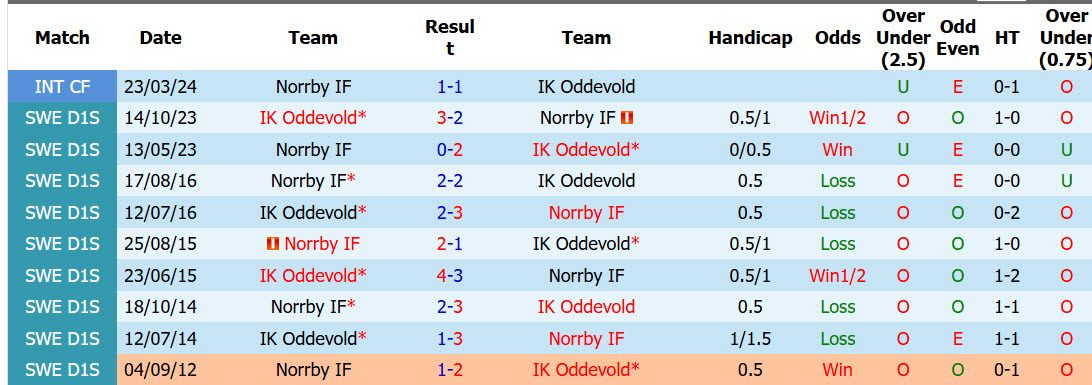nhan-dinh-soi-keo-norrby-vs-oddevold-18h00-ngay-14-6-tan-binh-gianh-diem_446944 Nhận định, soi kèo Norrby vs Oddevold, 18h00 ngày 14/6: Tân binh giành điểm - Ảnh 4