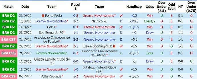 Nhận định, soi kèo Novorizontino vs Vila Nova, 5h00 ngày 27/6: Khó cho chủ nhà - Ảnh 1