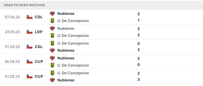 Nhận định, Soi kèo Nublense vs Universidad de Concepcion 06h30 ngày 26/06: Tin vào chủ nhà - Ảnh 3
